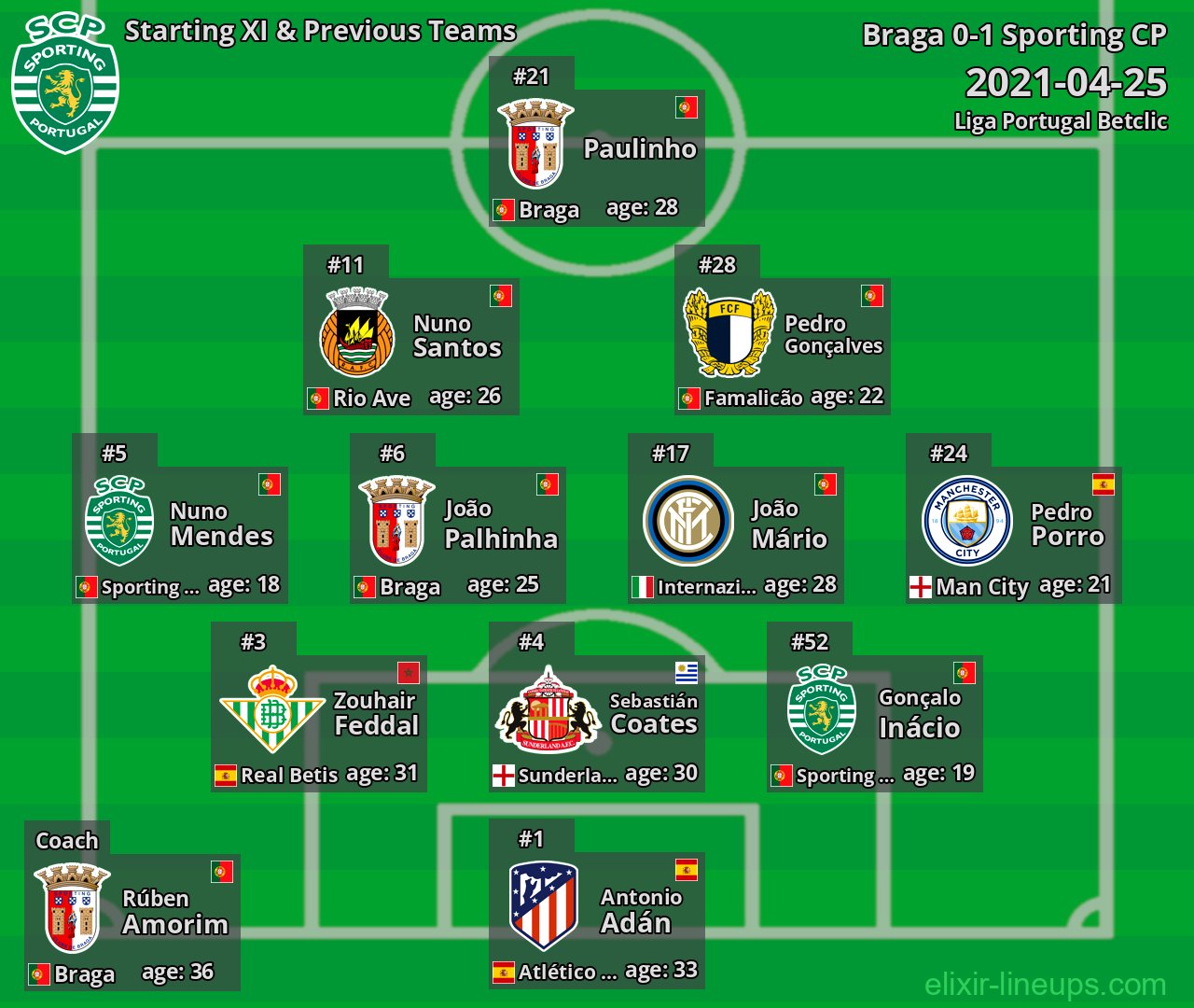 Sporting CP Starting XI & Previous Teams 2021-04-25