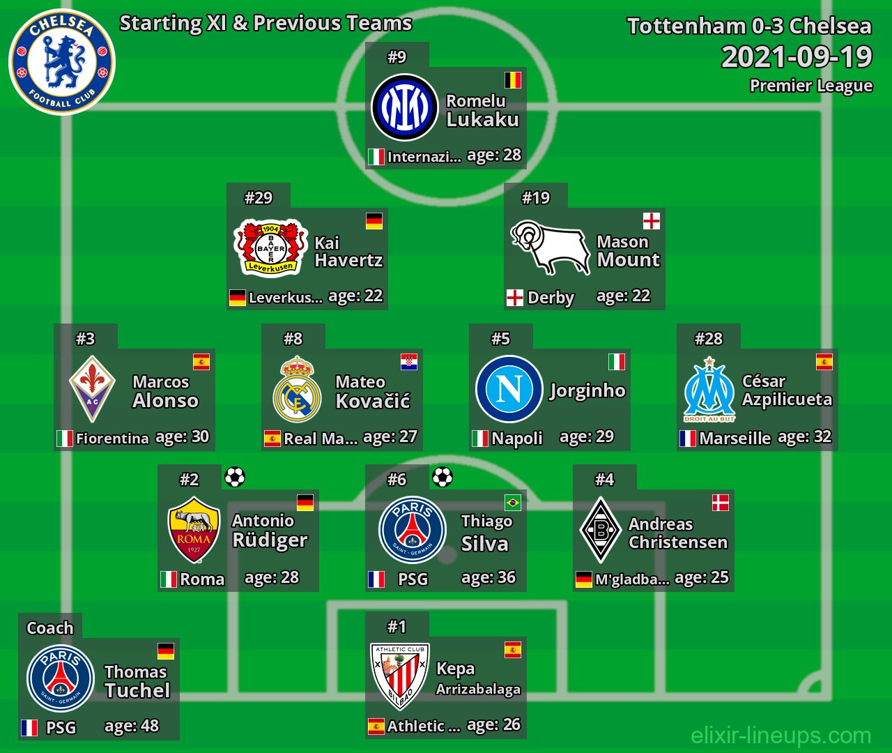Chelsea Starting XI & Previous Teams 2021-09-19