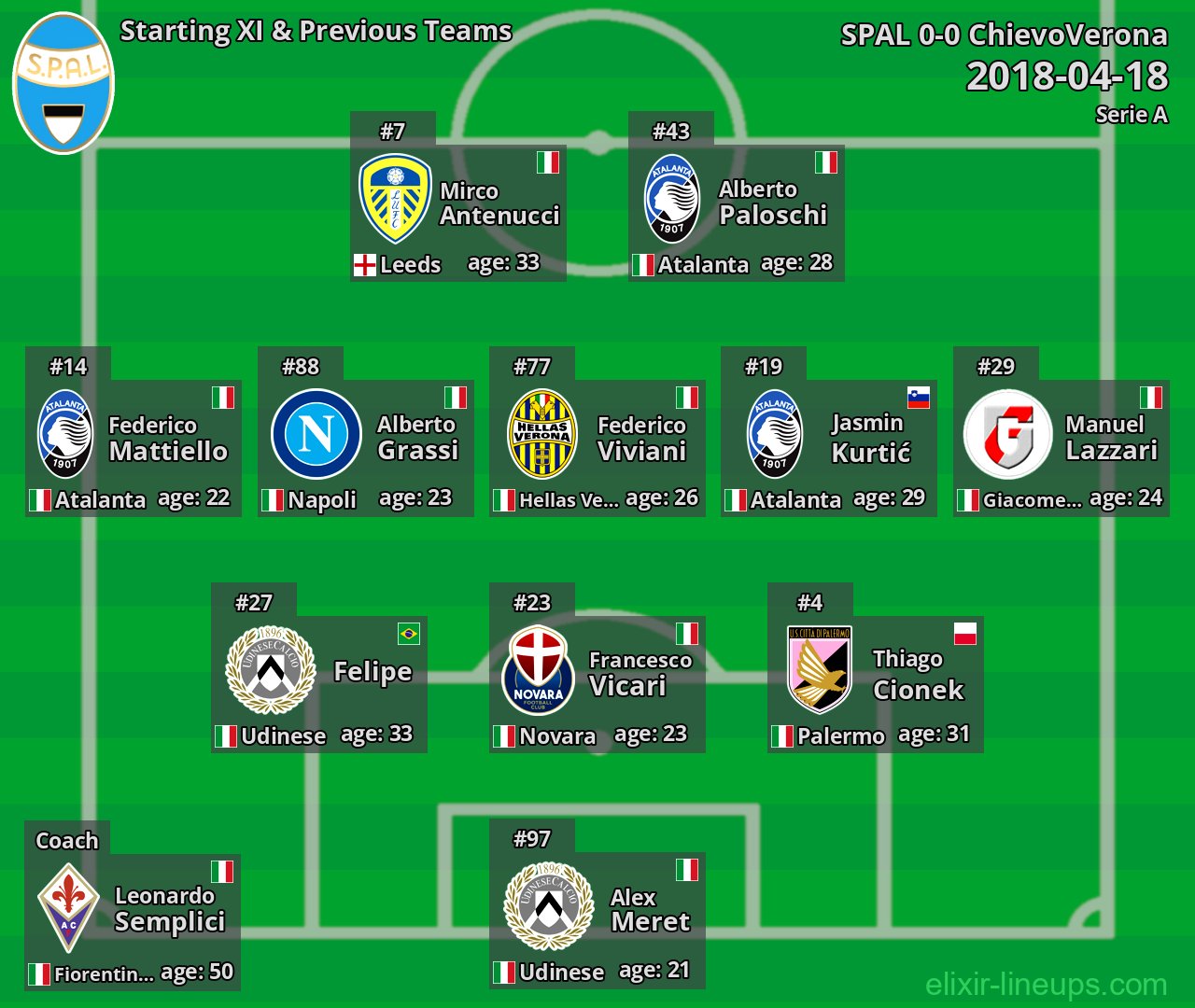 SPAL Starting XI & Previous Teams 2018-04-18