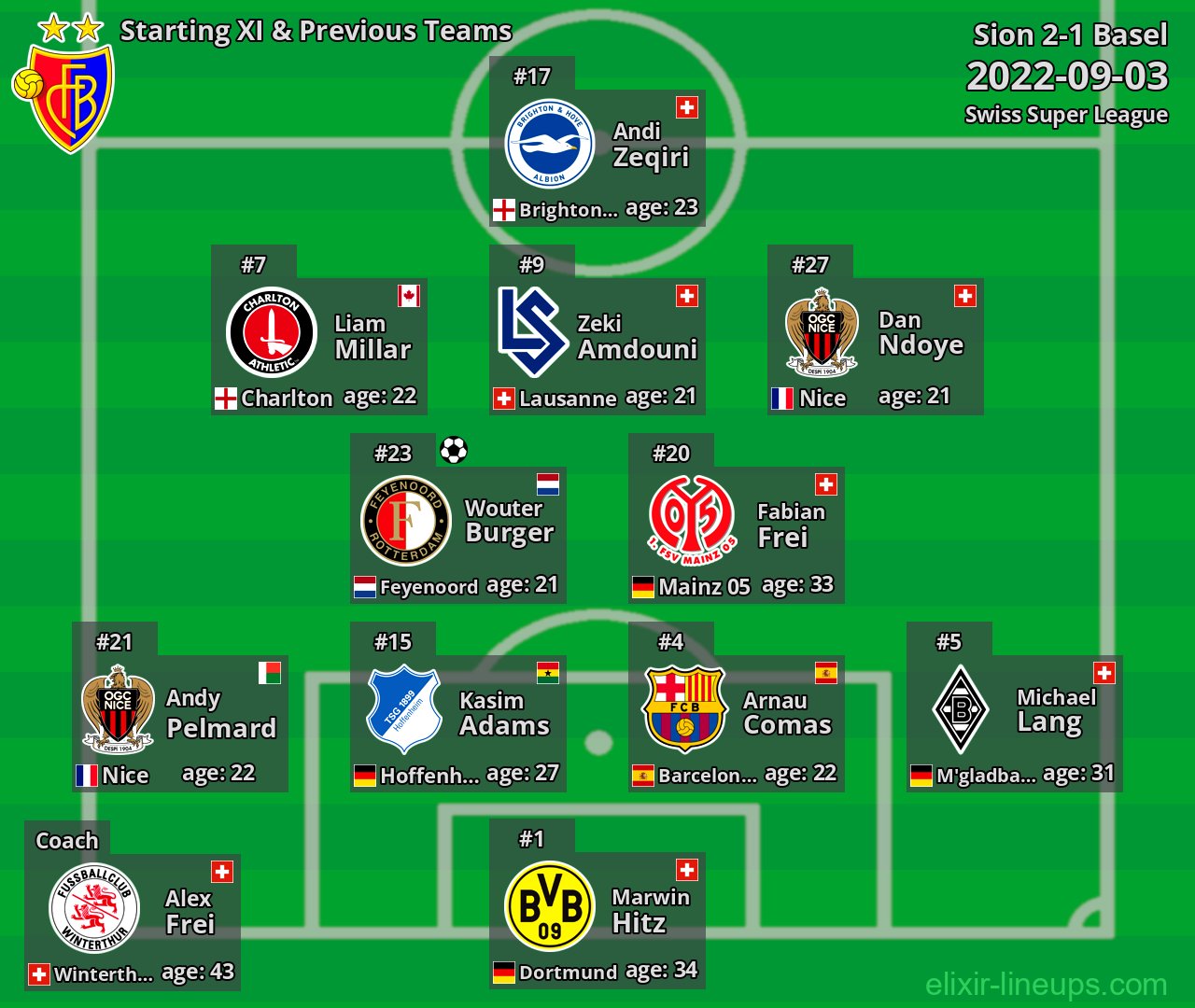 Basel Starting XI & Previous Teams 2022-09-03
