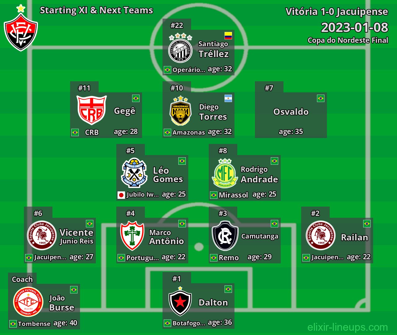 Vitória Starting XI & Next Teams 2023-01-08