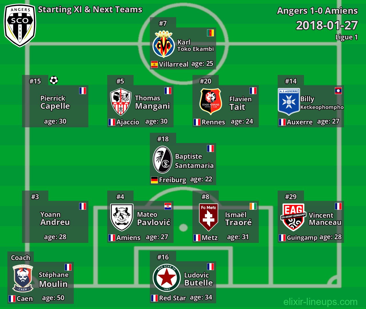 Angers Starting XI & Next Teams 2018-01-27