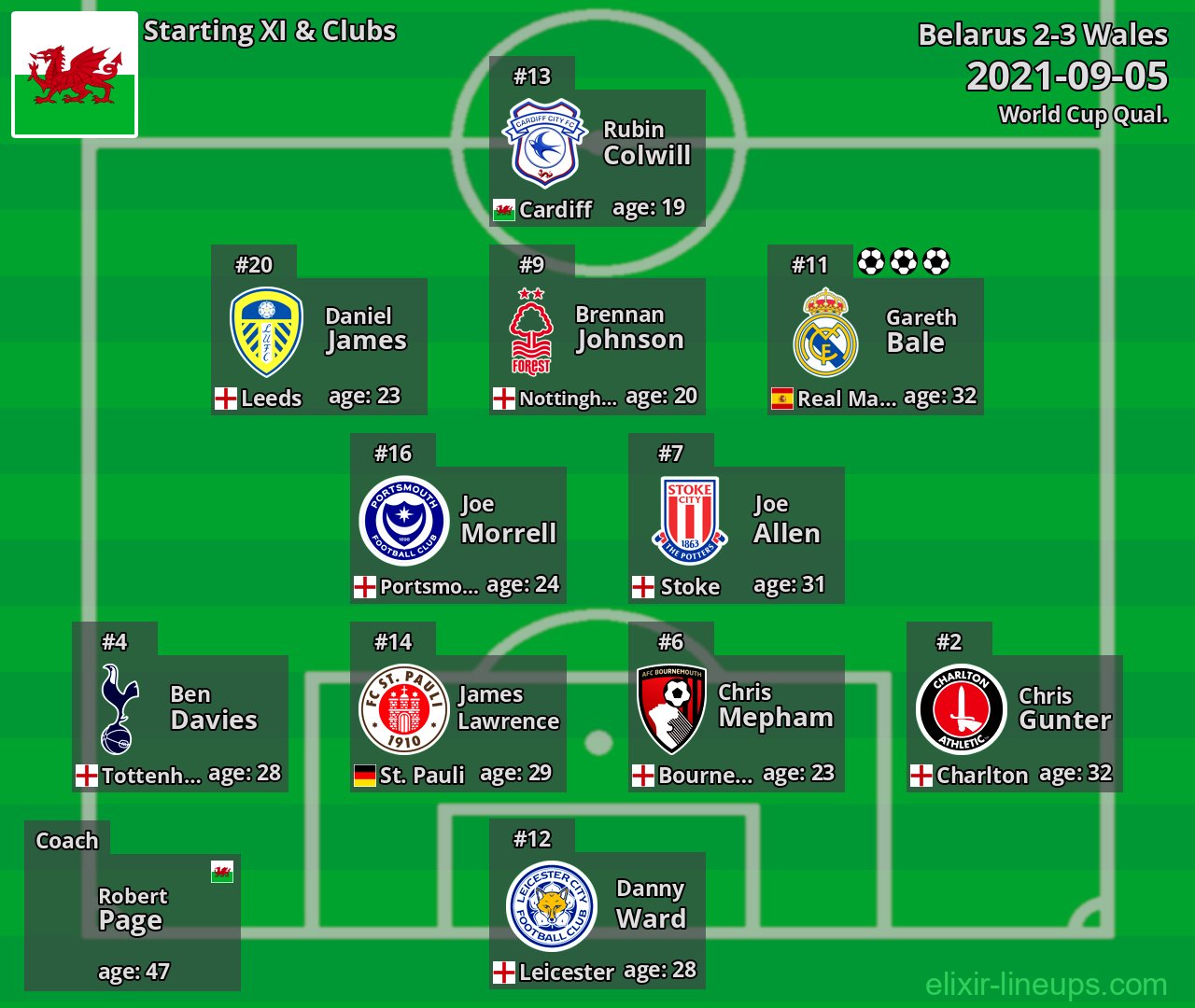 Wales Starting XI 2021-09-05