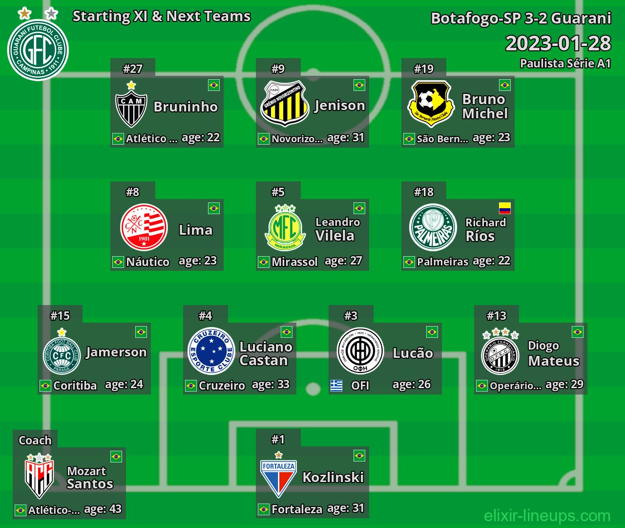 Guarani Starting XI & Next Teams 2023-01-28