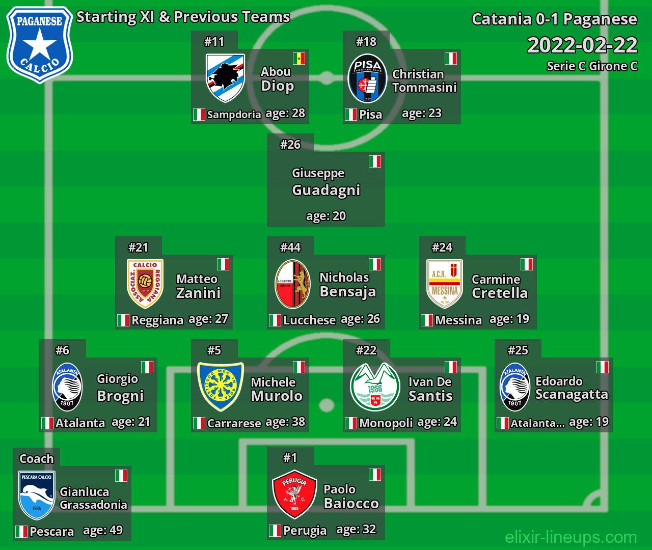 Paganese Starting XI & Previous Teams 2022-02-22