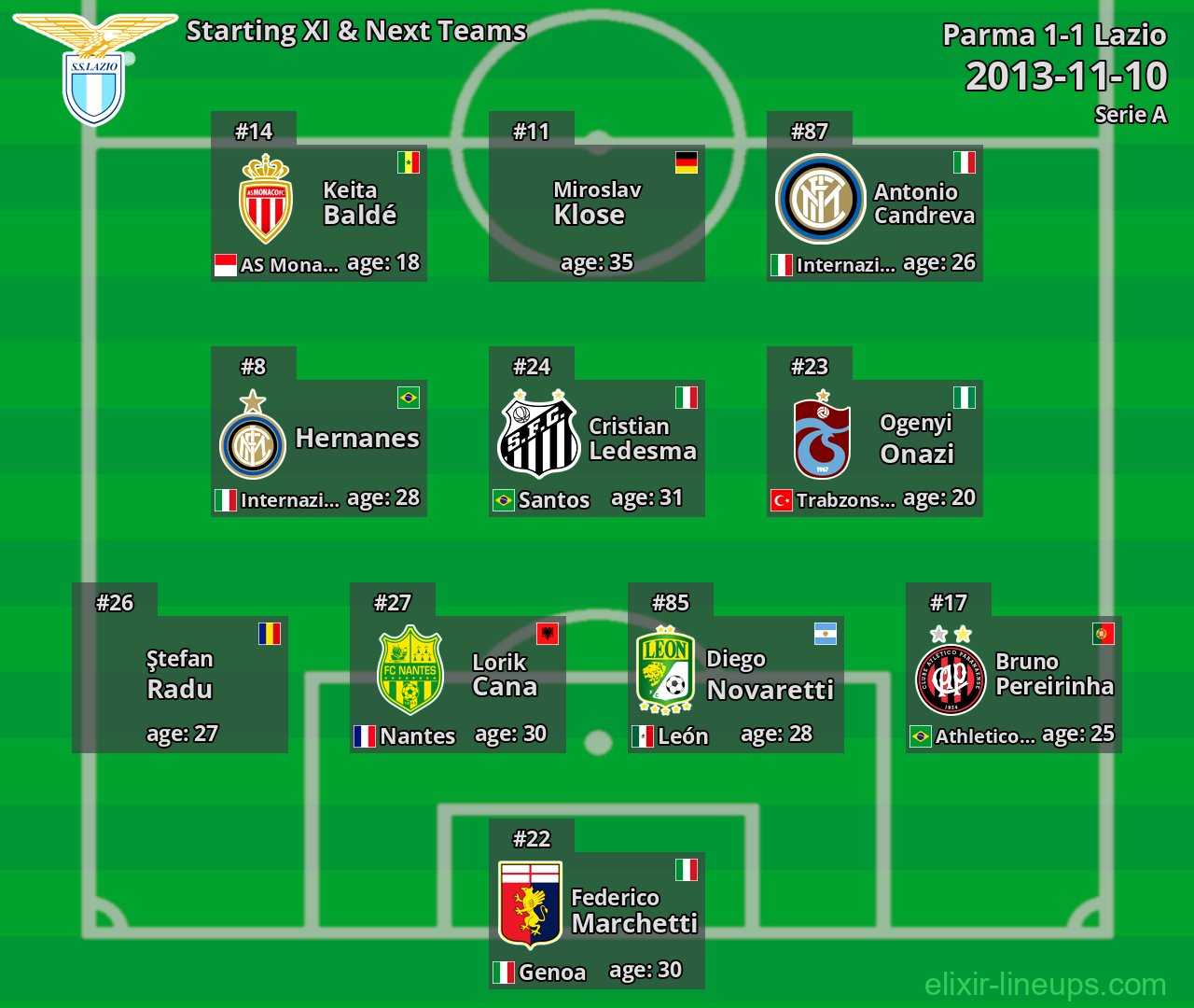 Lazio Starting XI & Next Teams 2013-11-10