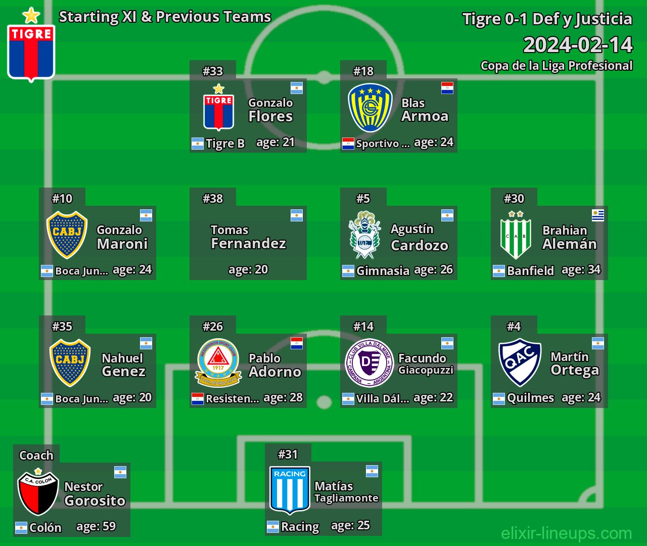 Tigre Starting XI & Previous Teams 2024-02-14
