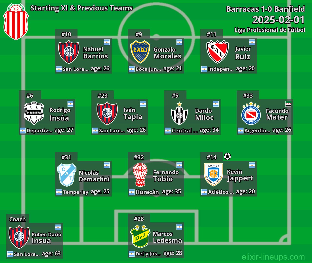 Barracas Starting XI & Previous Teams 2025-02-01
