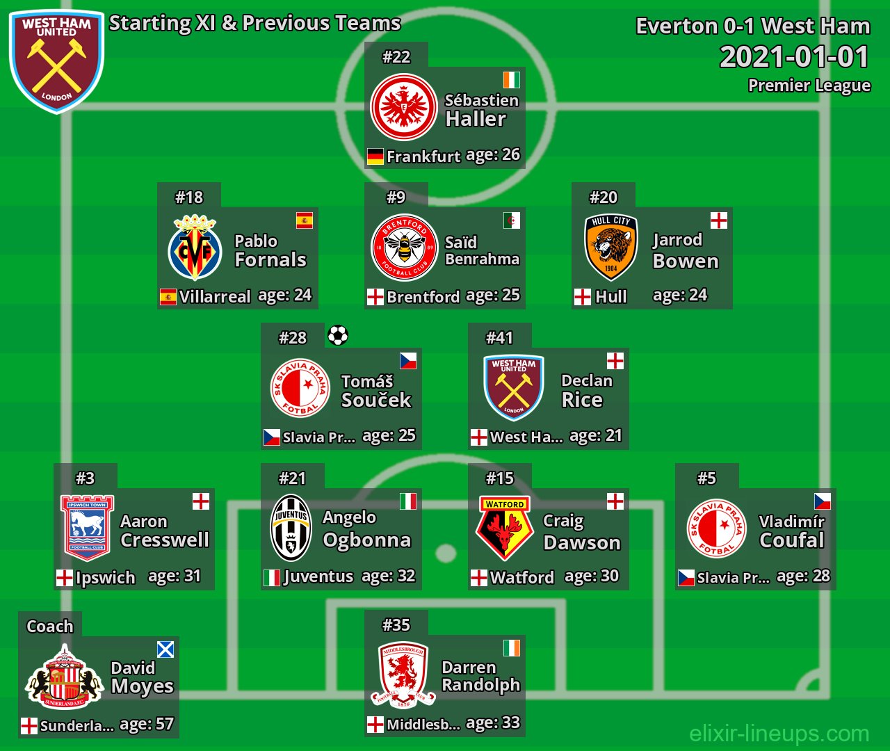 West Ham Starting XI & Previous Teams 2021-01-01