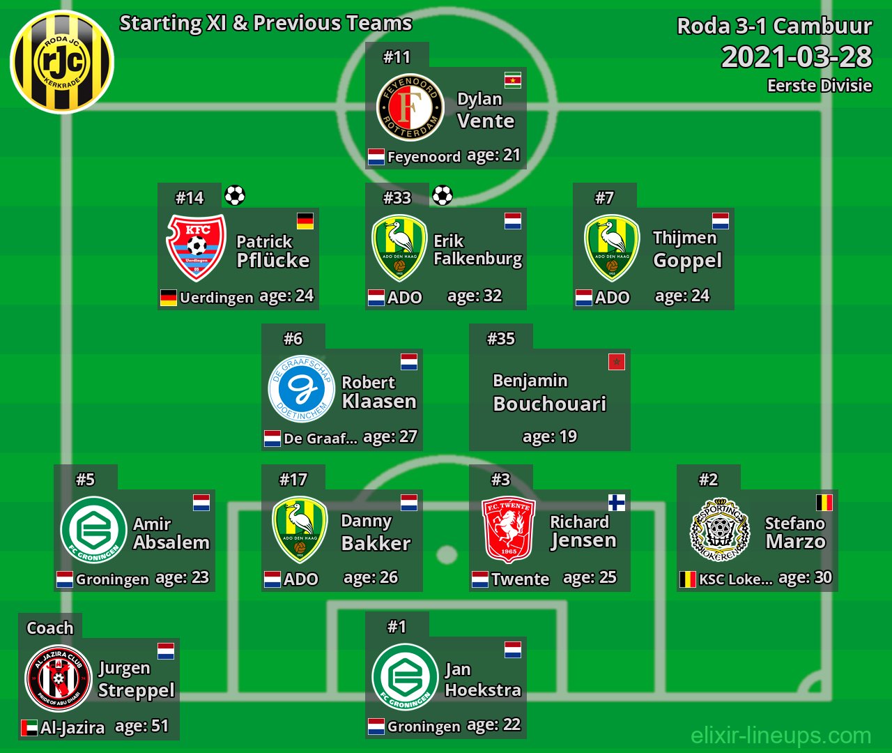 Roda Starting XI & Previous Teams 2021-03-28