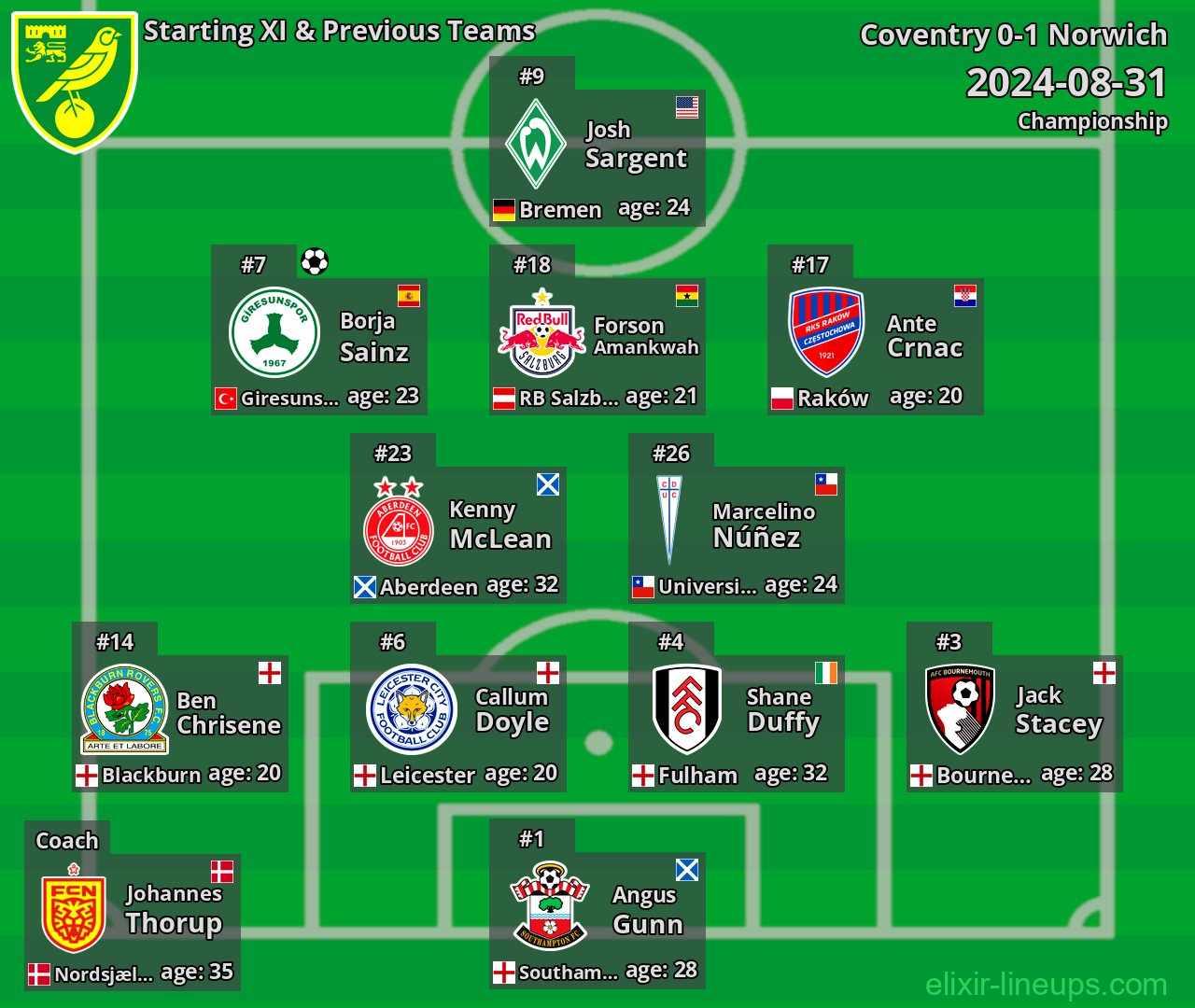 Norwich Starting XI & Previous Teams 2024-08-31