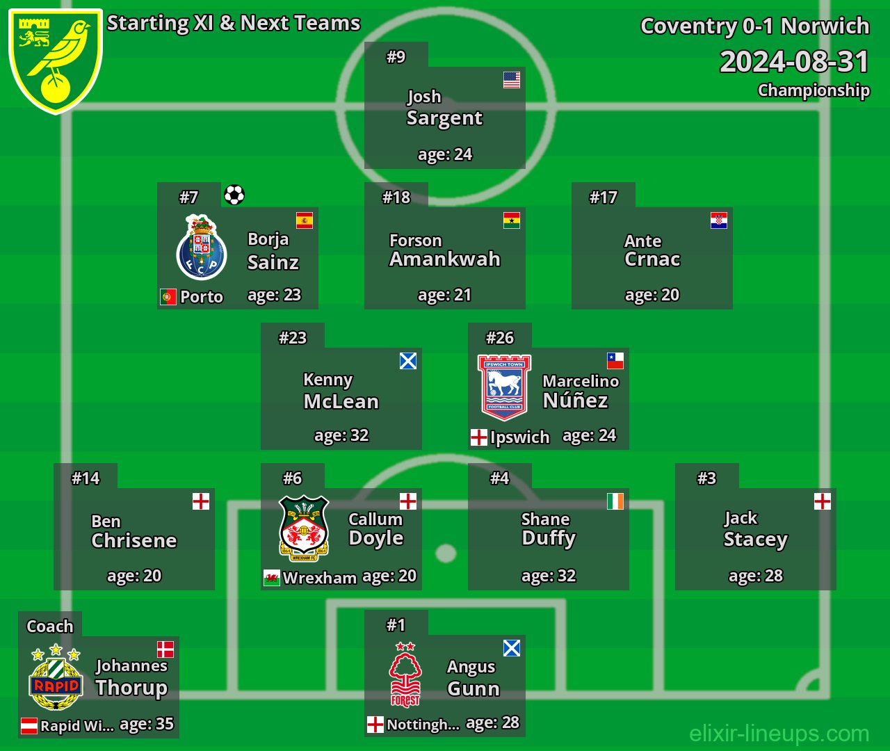 Norwich Starting XI & Next Teams 2024-08-31