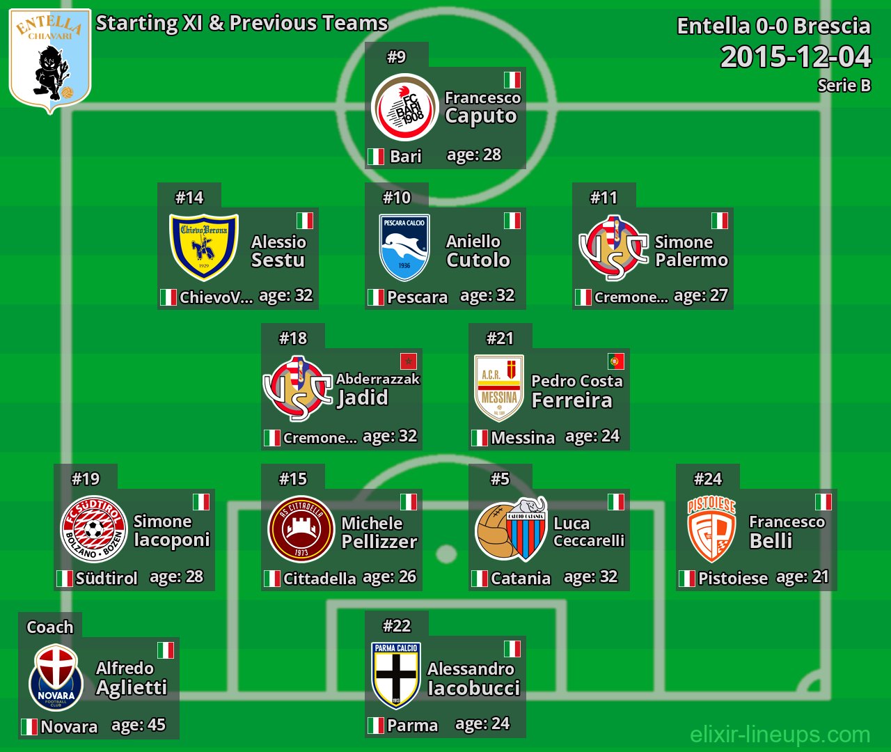 Entella Starting XI & Previous Teams 2015-12-04