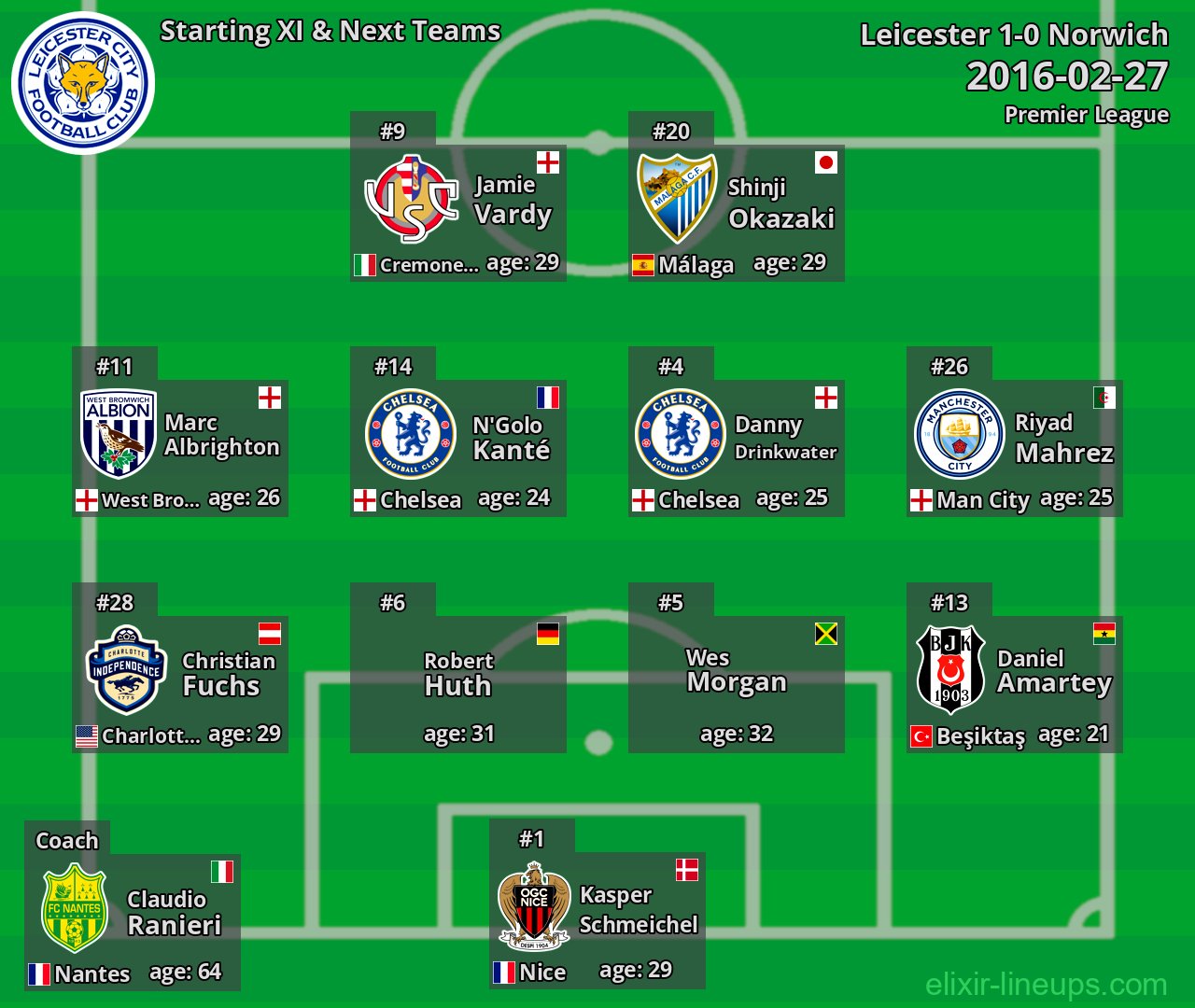 Leicester Starting XI & Next Teams 2016-02-27