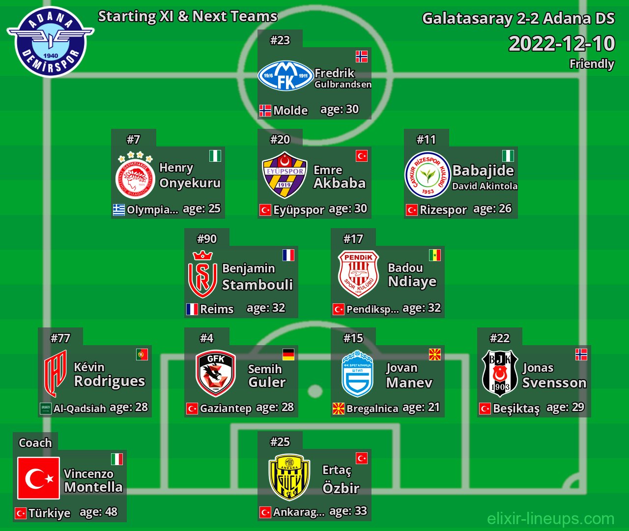 Adana DS Starting XI & Next Teams 2022-12-10