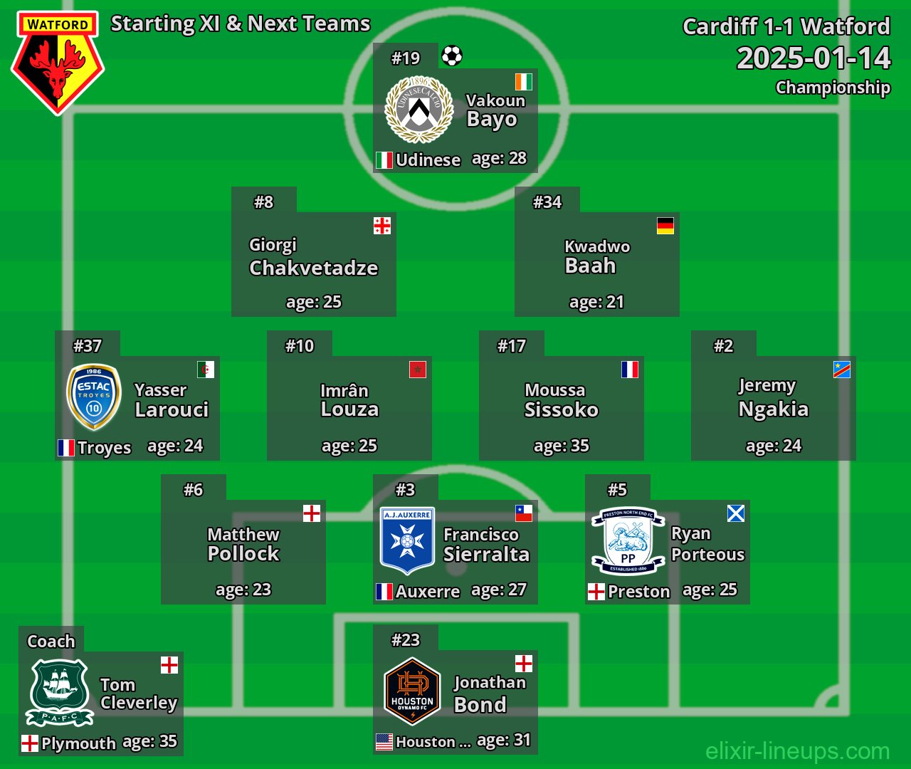 Watford Starting XI & Next Teams 2025-01-14
