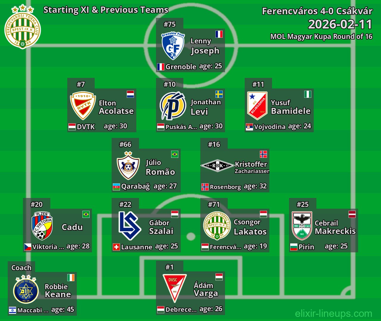 Ferencváros Starting XI & Previous Teams 2026-02-11