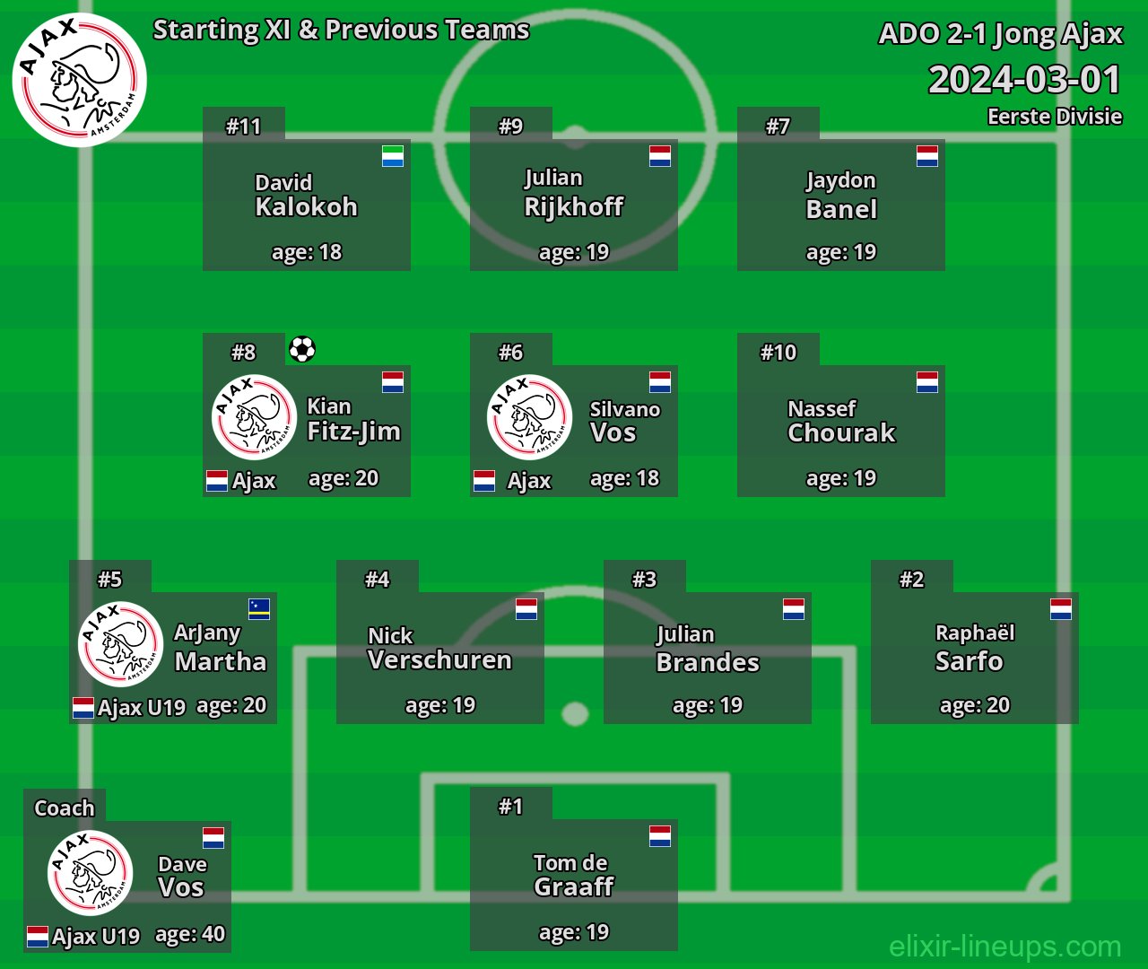 Jong Ajax Starting XI & Previous Teams 2024-03-01