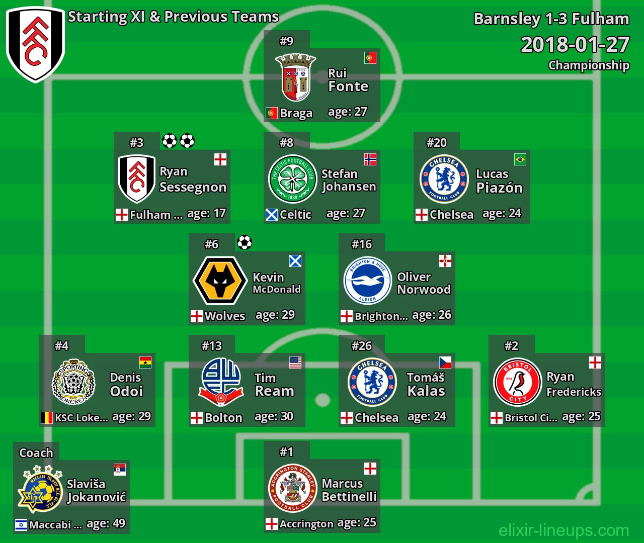Fulham Starting XI & Previous Teams 2018-01-27