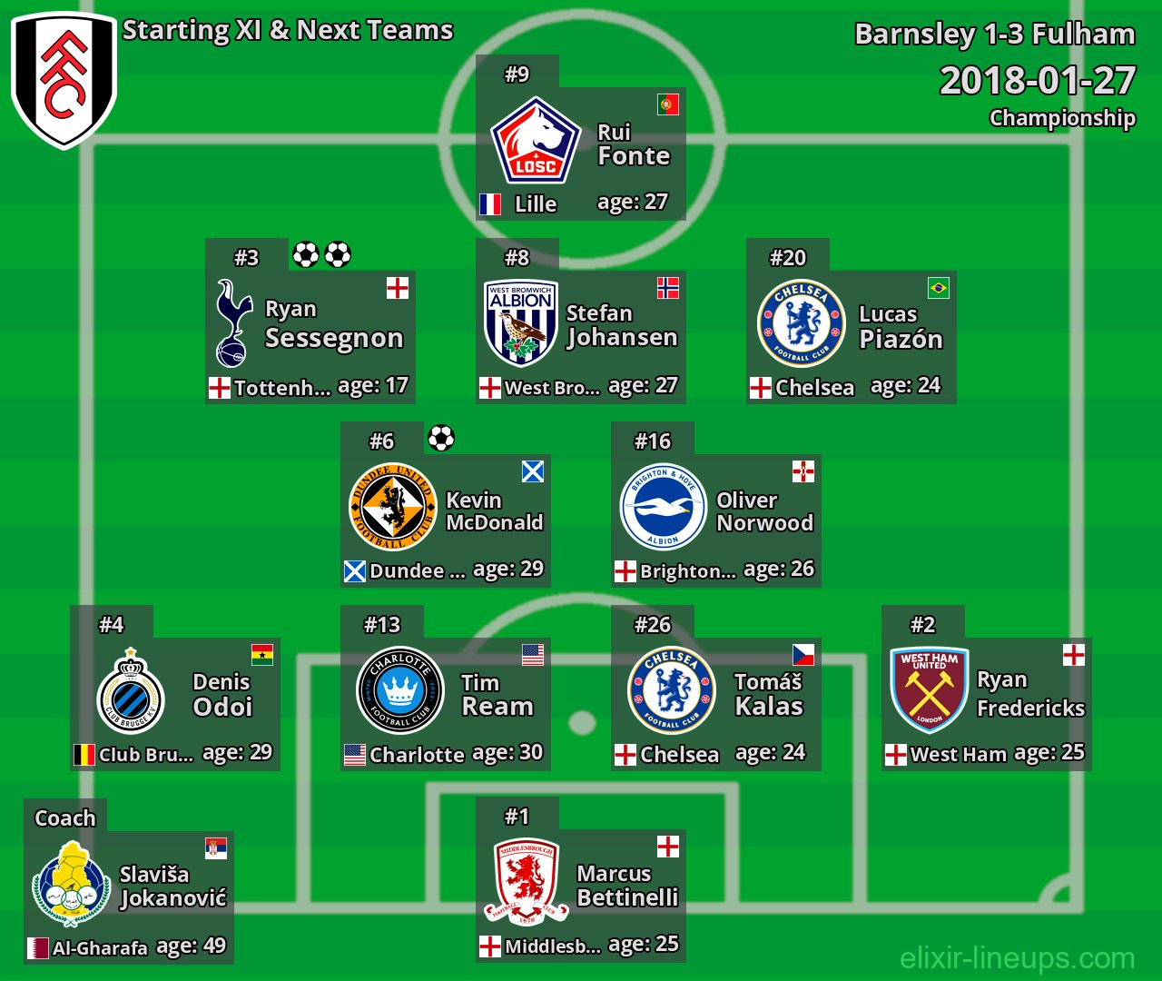 Fulham Starting XI & Next Teams 2018-01-27