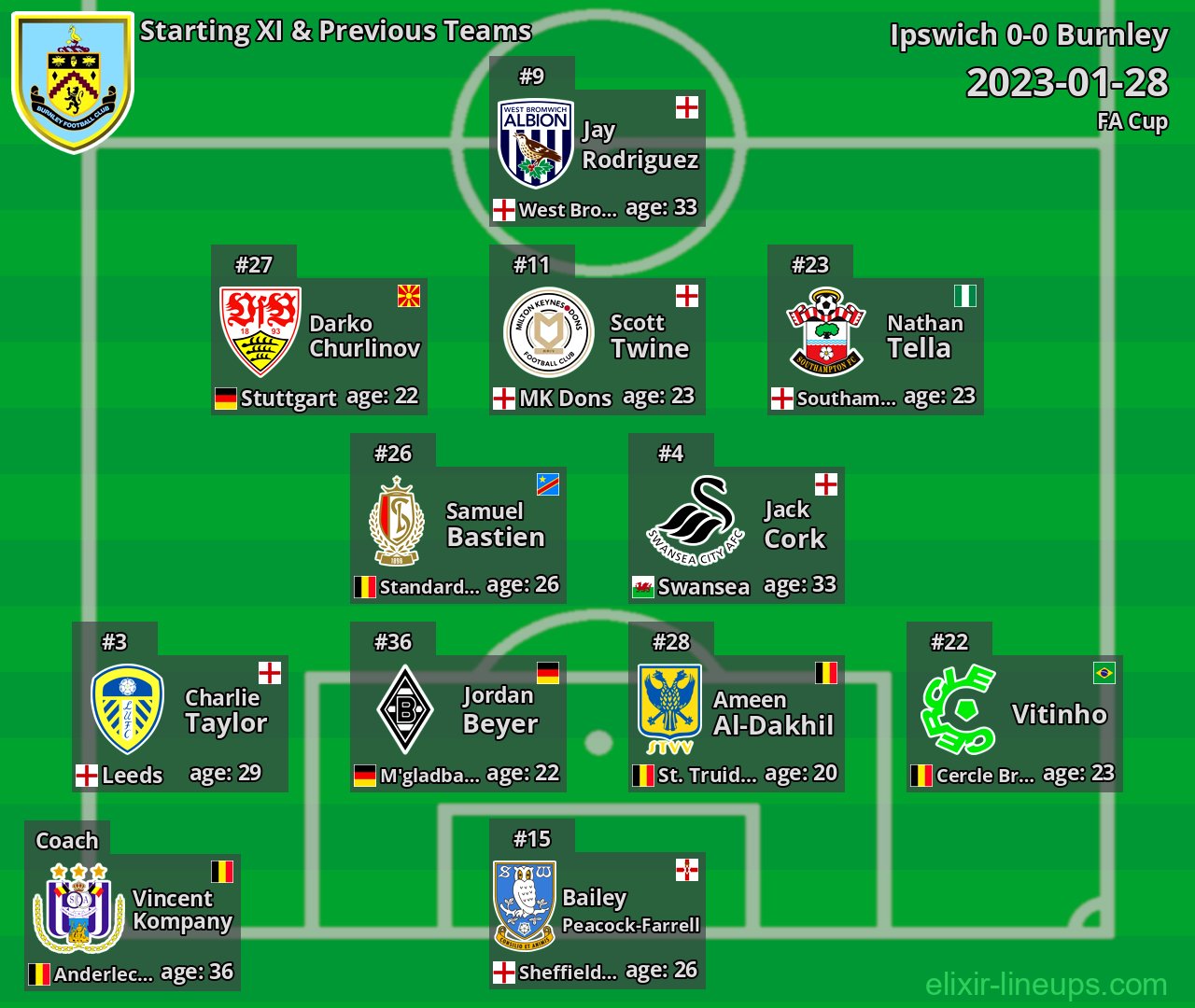 Burnley Starting XI & Previous Teams 2023-01-28