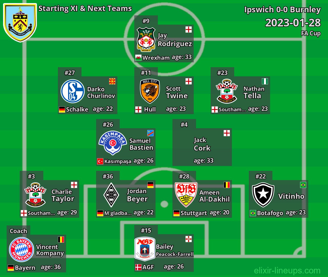 Burnley Starting XI & Next Teams 2023-01-28