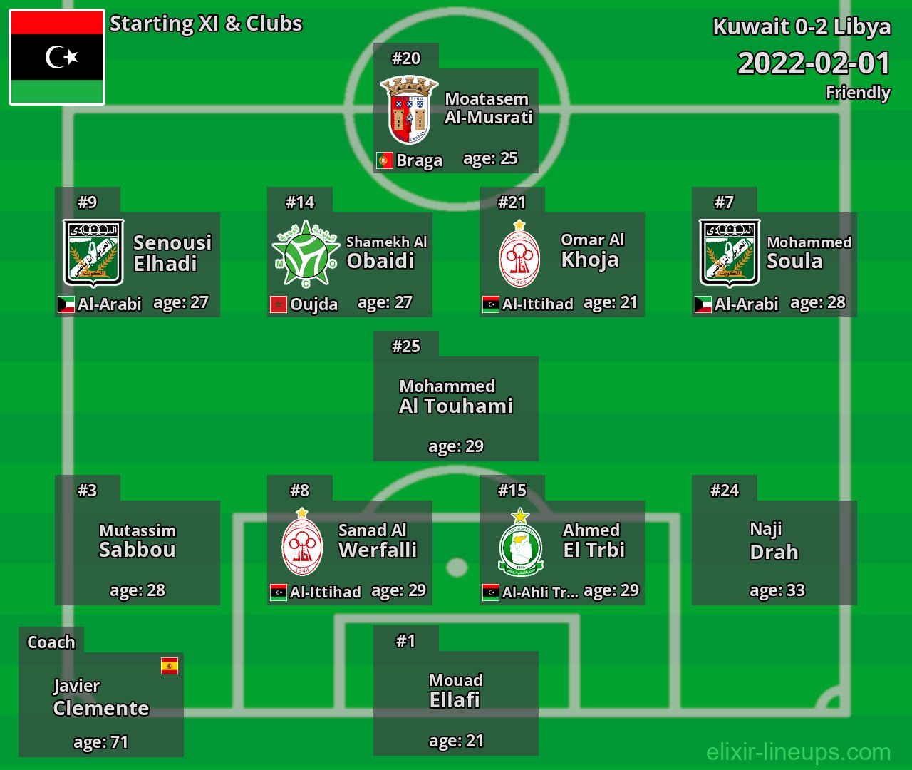 Libya Starting XI 2022-02-01