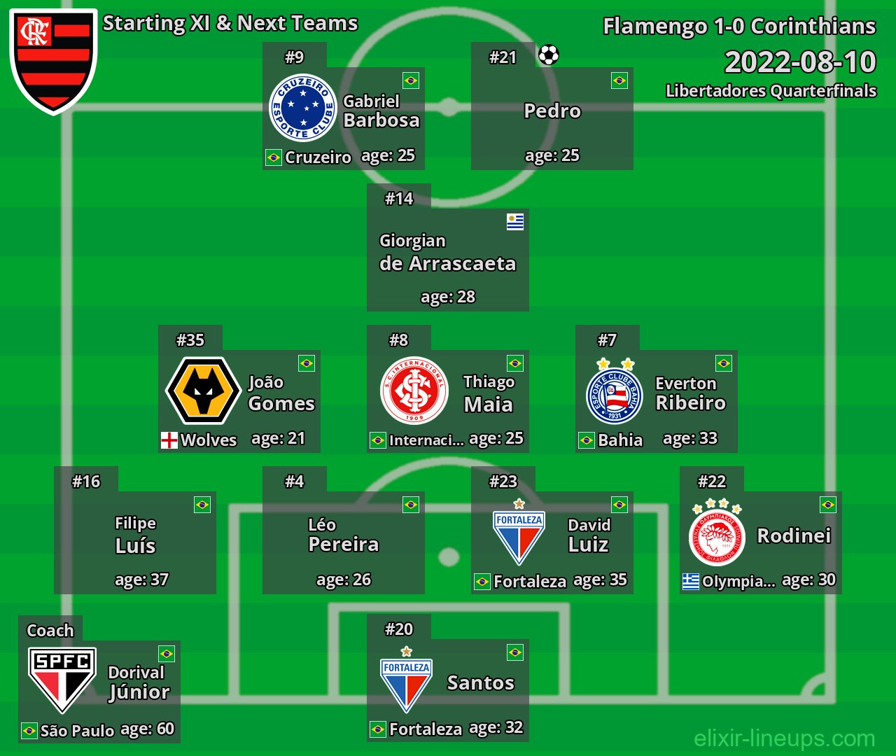 Flamengo Starting XI & Next Teams 2022-08-10