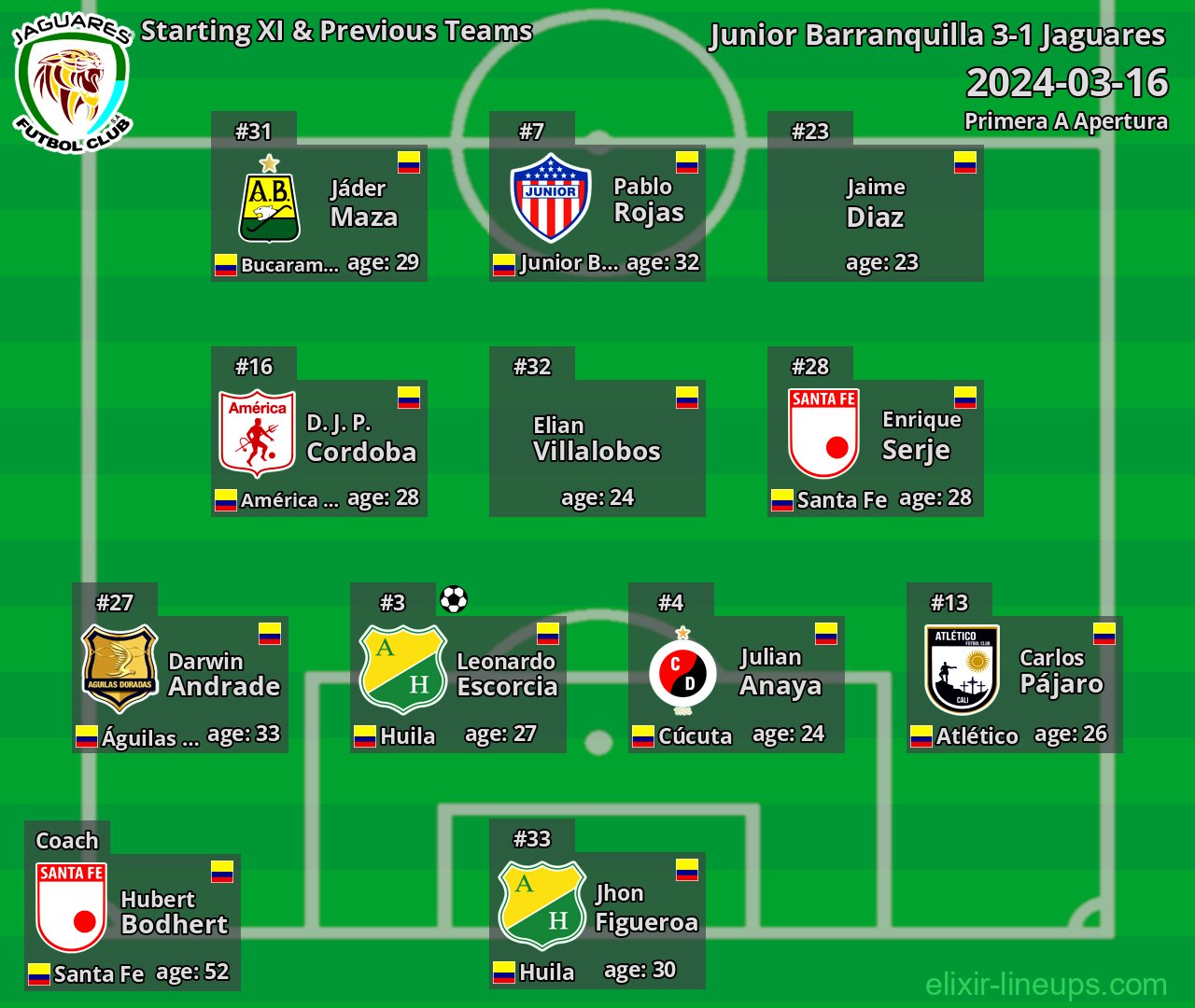 Jaguares Starting XI & Previous Teams 2024-03-16