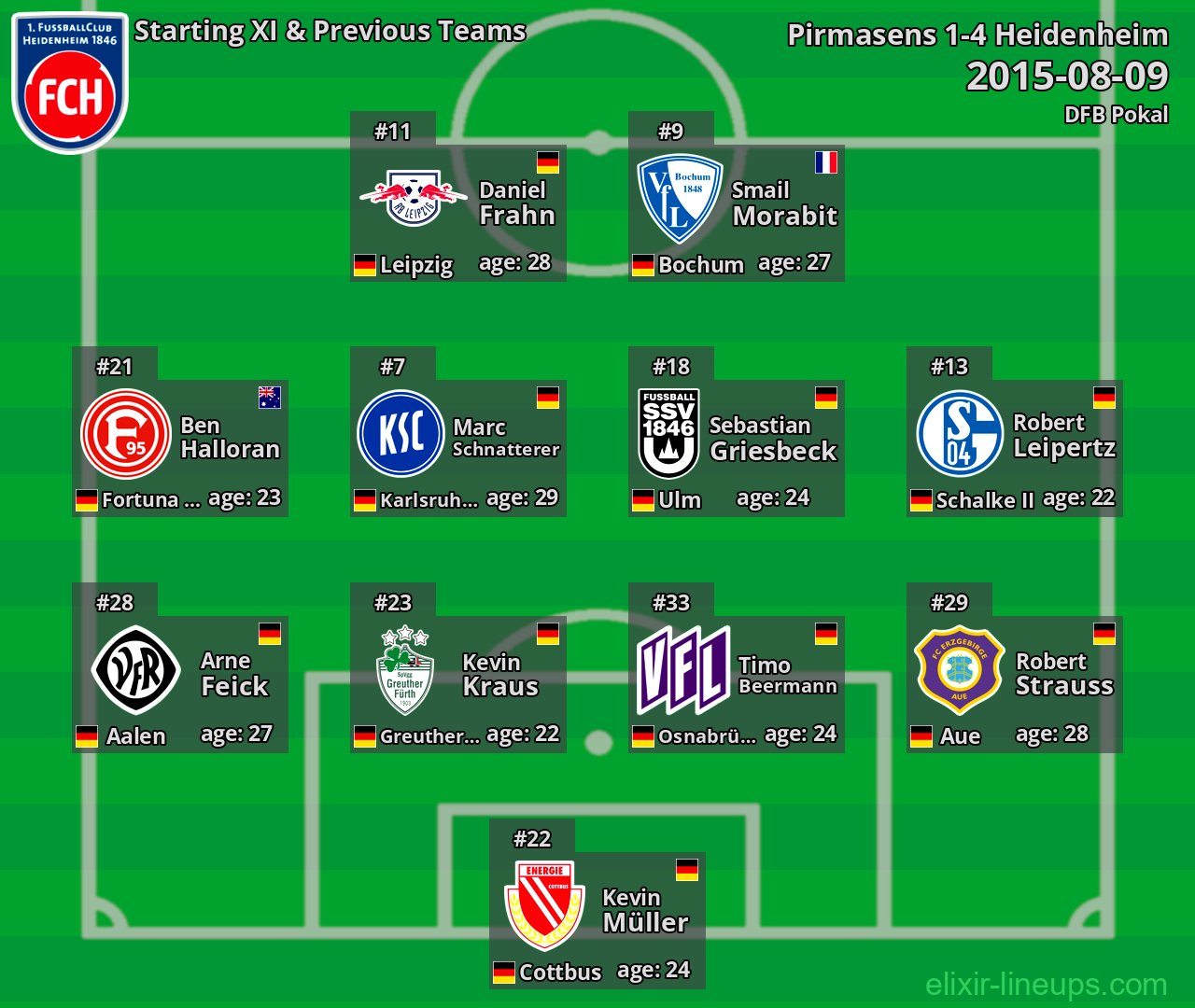 Heidenheim Starting XI & Previous Teams 2015-08-09
