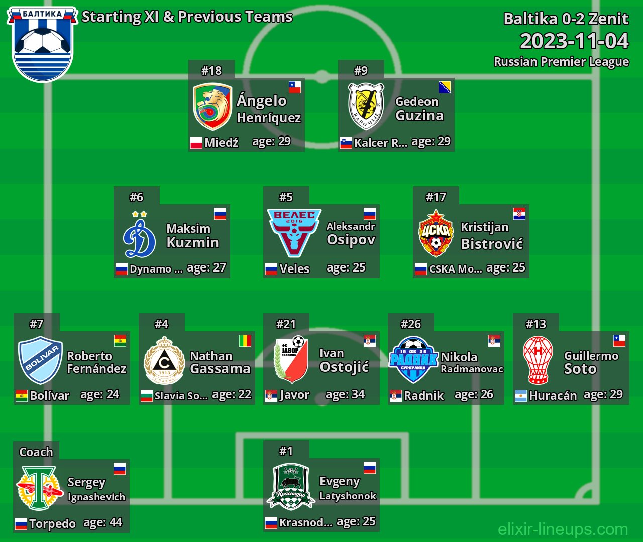 Baltika Starting XI & Previous Teams 2023-11-04