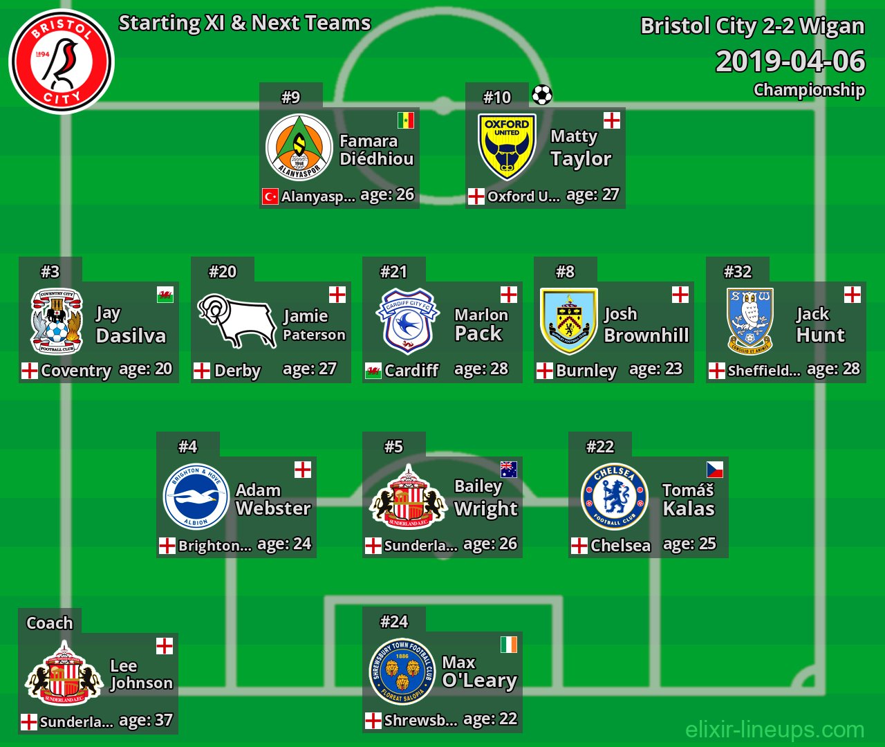Bristol City Starting XI & Next Teams 2019-04-06