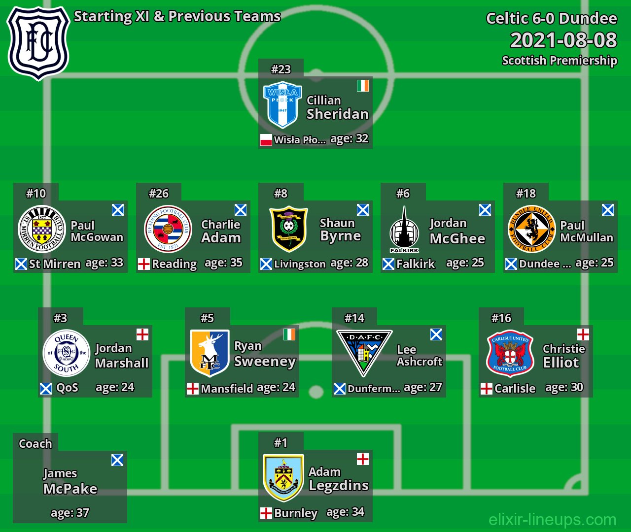 Dundee Starting XI & Previous Teams 2021-08-08
