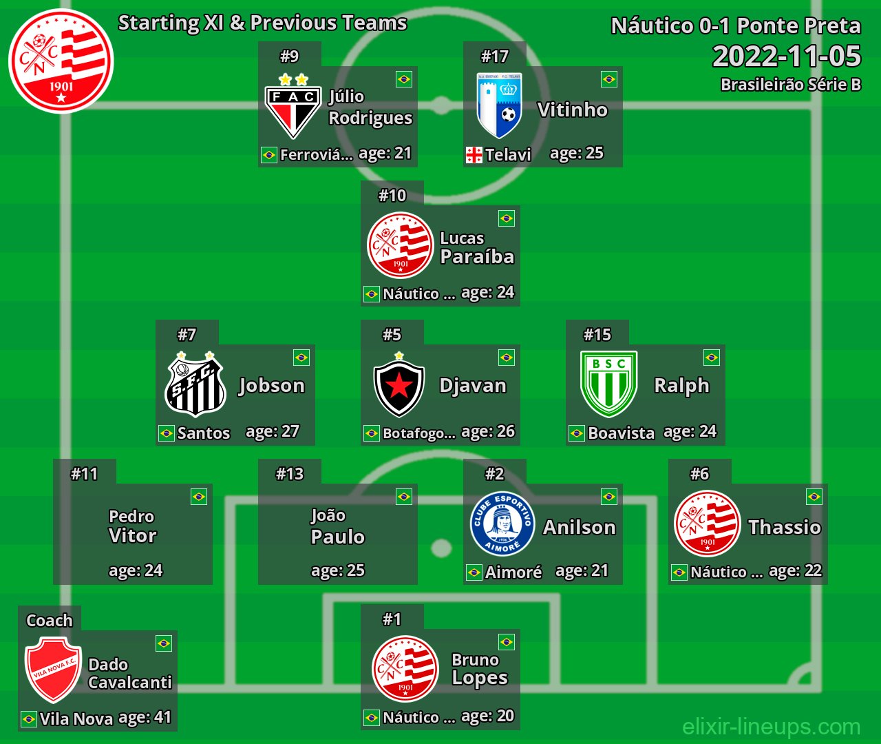 Náutico Starting XI & Previous Teams 2022-11-05