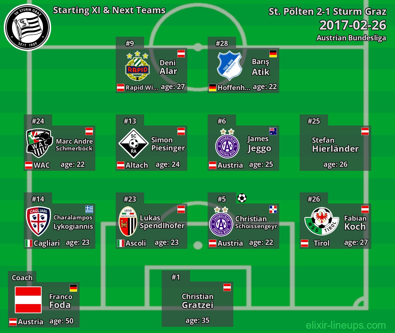 Sturm Graz Starting XI & Next Teams 2017-02-26