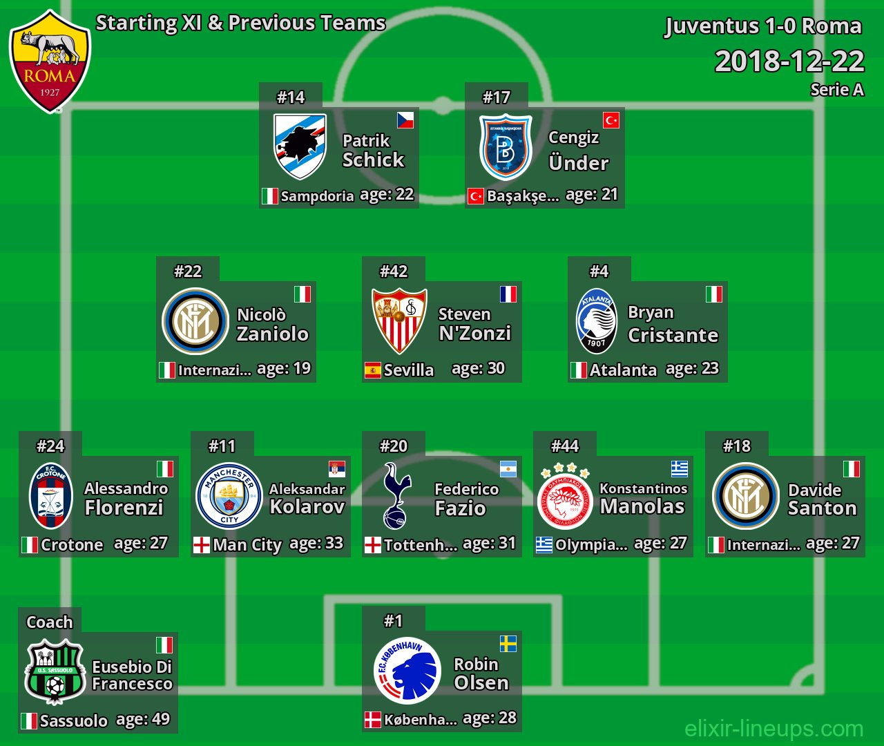 Roma Starting XI & Previous Teams 2018-12-22