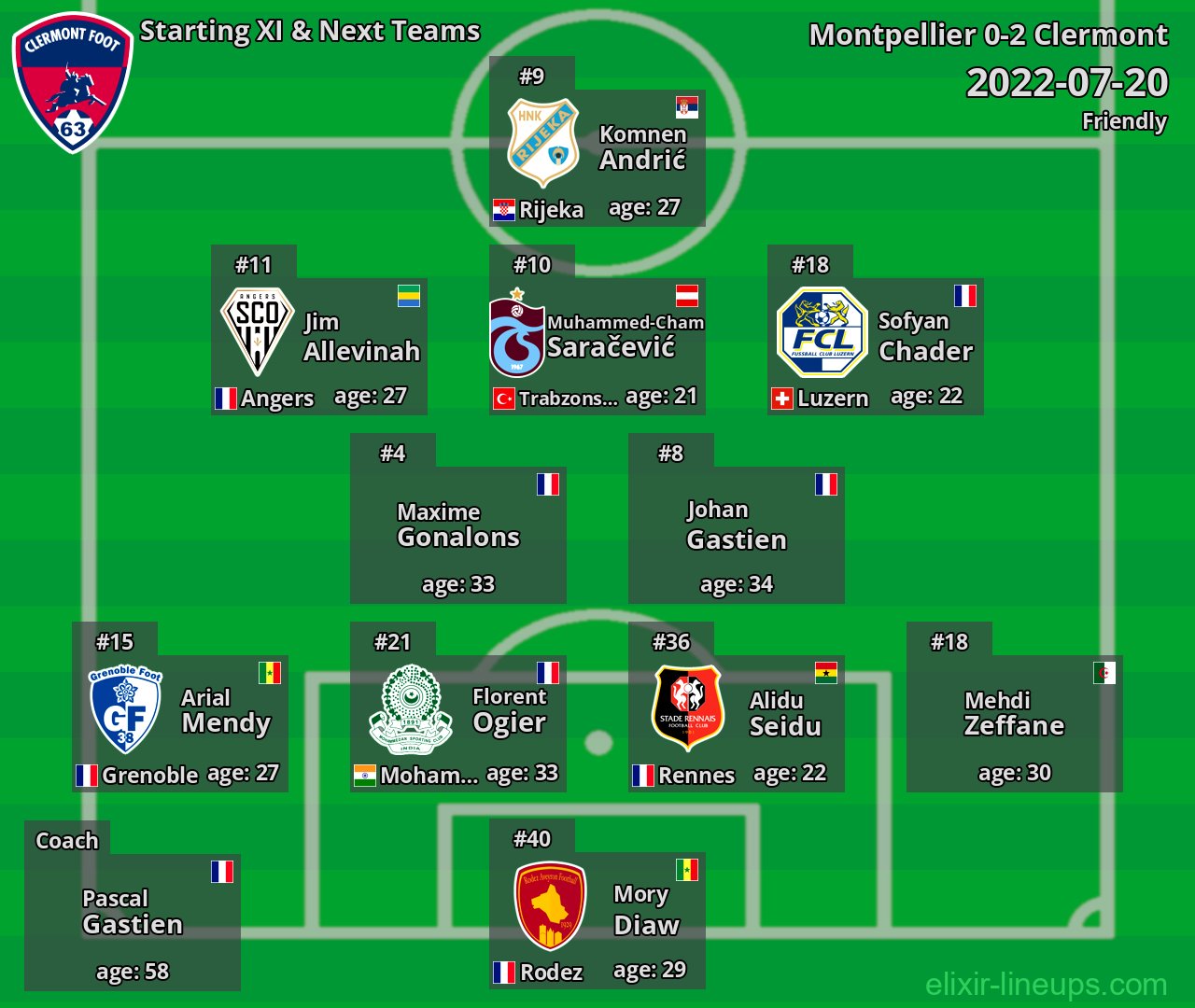 Clermont Starting XI & Next Teams 2022-07-20