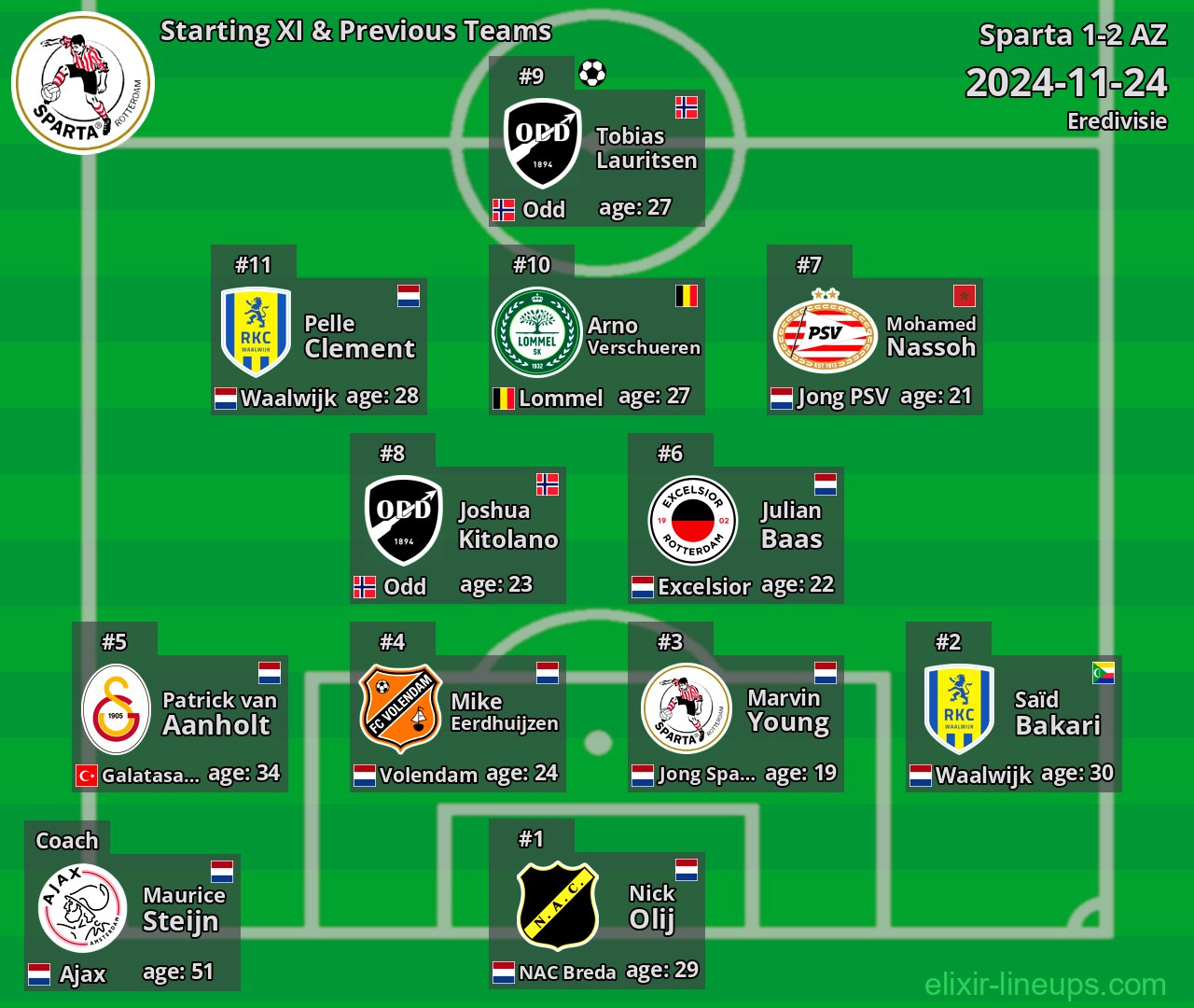 Sparta Starting XI & Previous Teams 2024-11-24