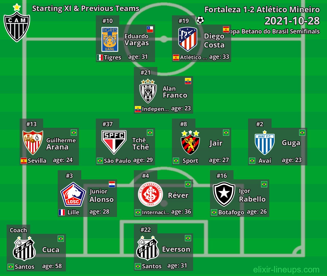 Atlético Mineiro Starting XI & Previous Teams 2021-10-28