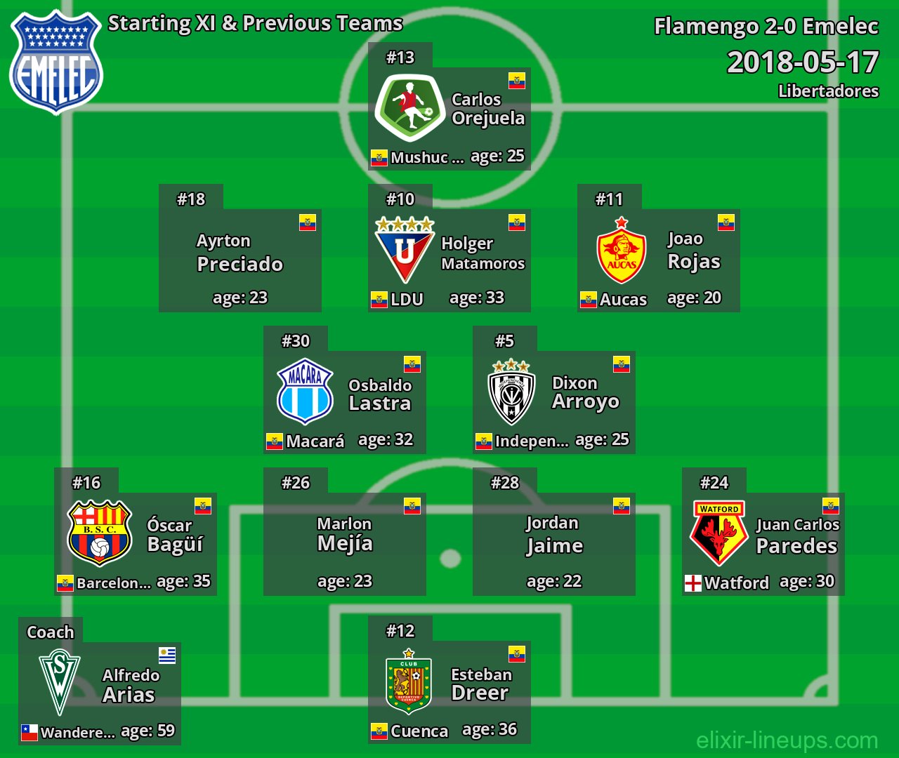Emelec Starting XI & Previous Teams 2018-05-17