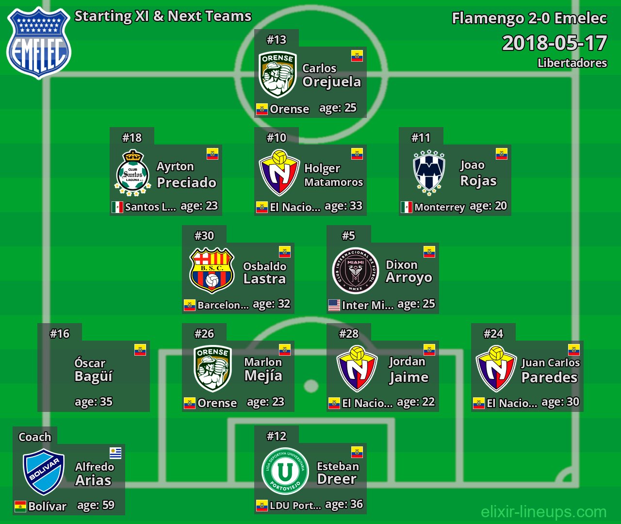 Emelec Starting XI & Next Teams 2018-05-17