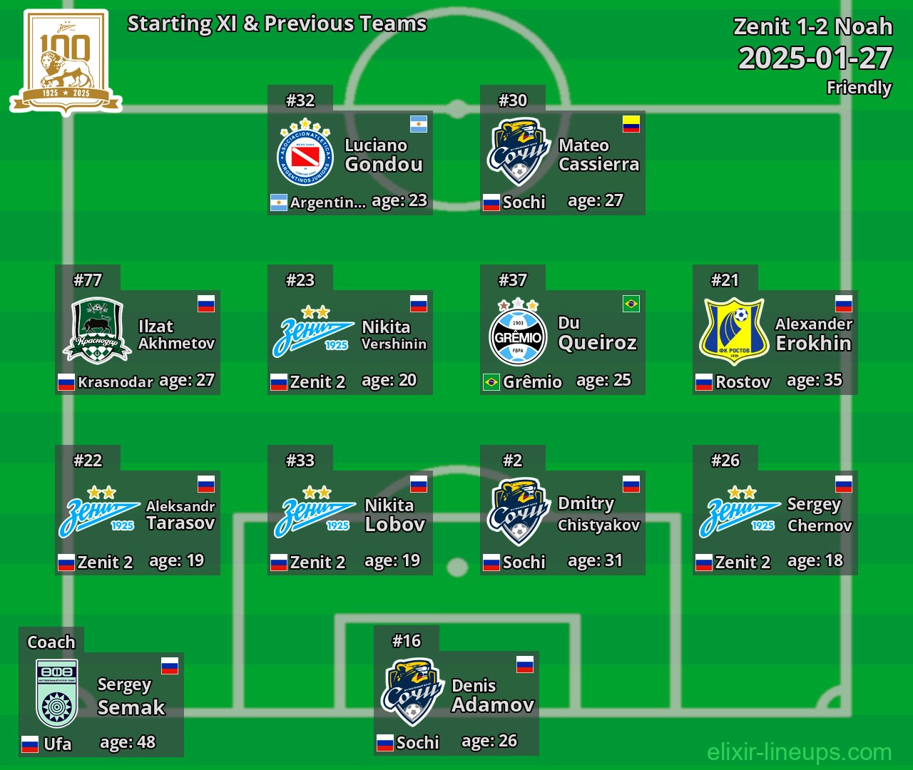 Zenit Starting XI & Previous Teams 2025-01-27