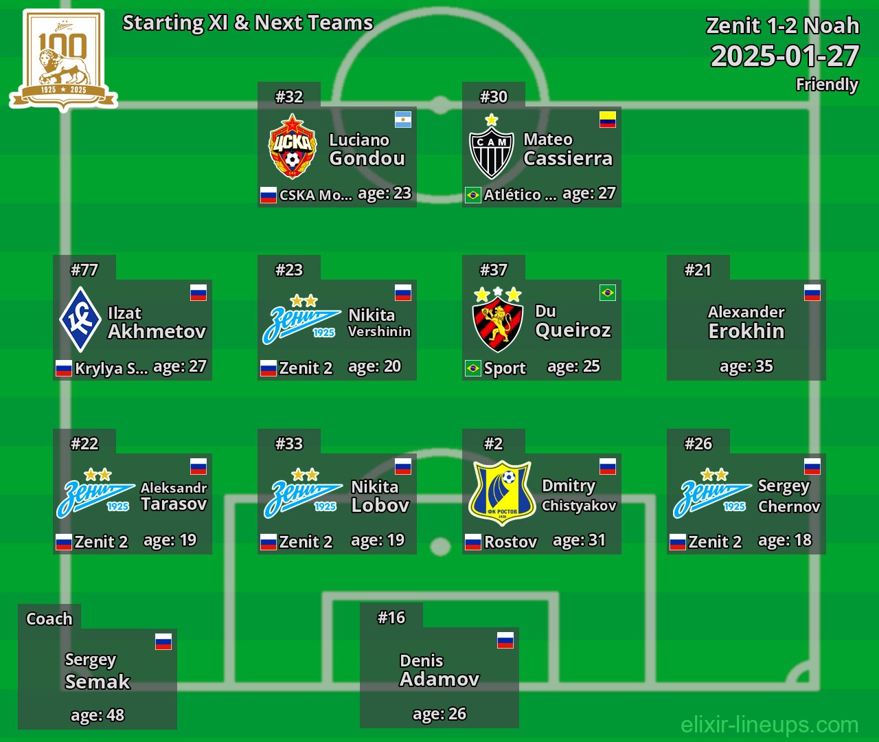 Zenit Starting XI & Next Teams 2025-01-27