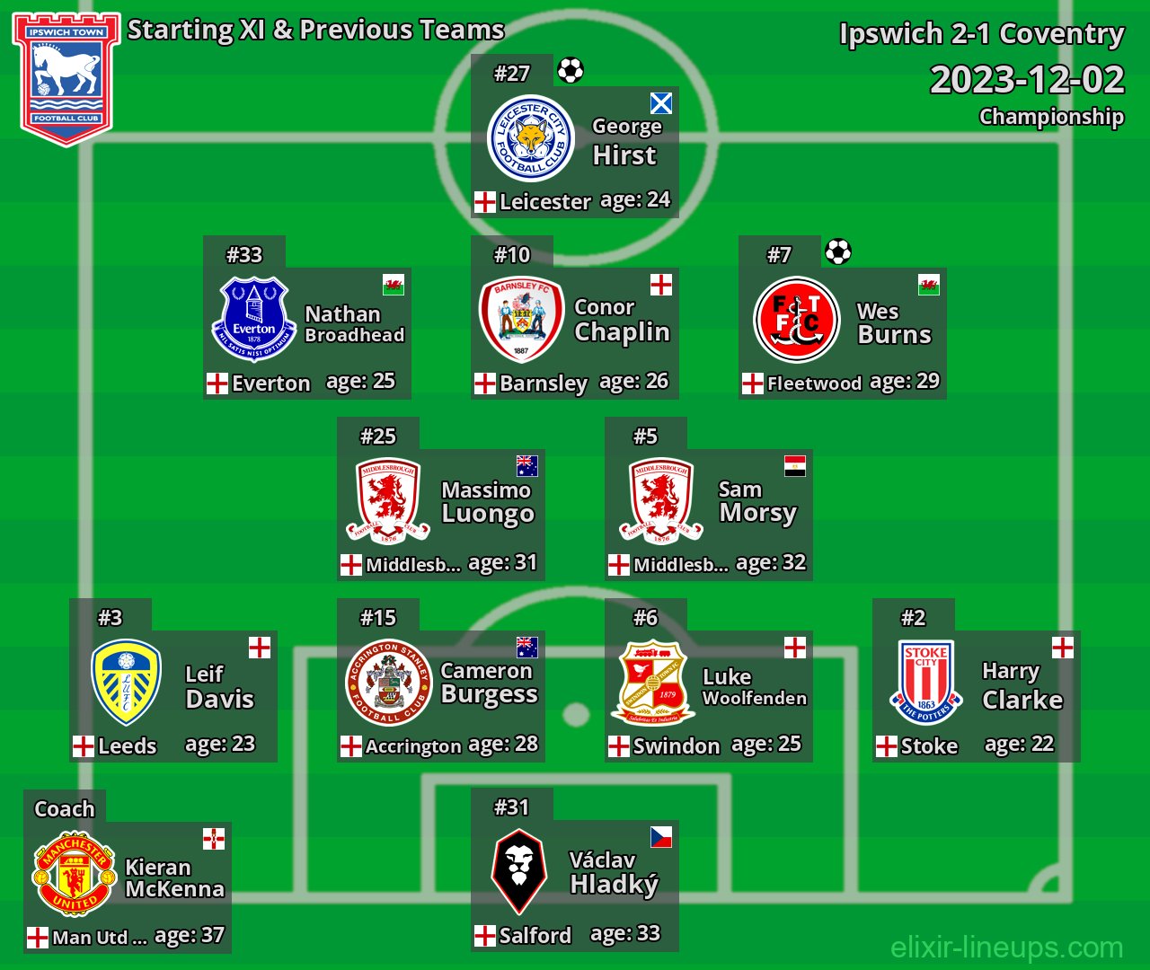 Ipswich Starting XI & Previous Teams 2023-12-02