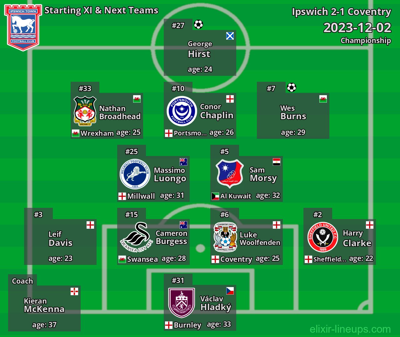 Ipswich Starting XI & Next Teams 2023-12-02