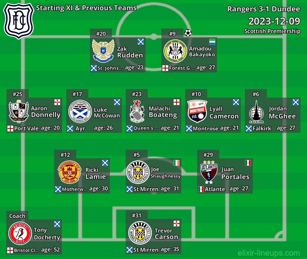 Dundee Starting XI & Previous Teams 2023-12-09