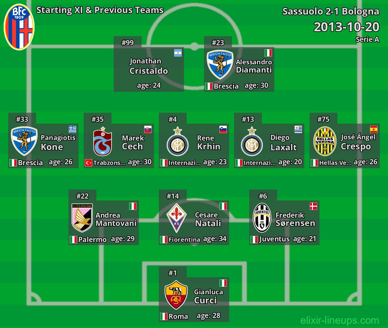 Bologna Starting XI & Previous Teams 2013-10-20