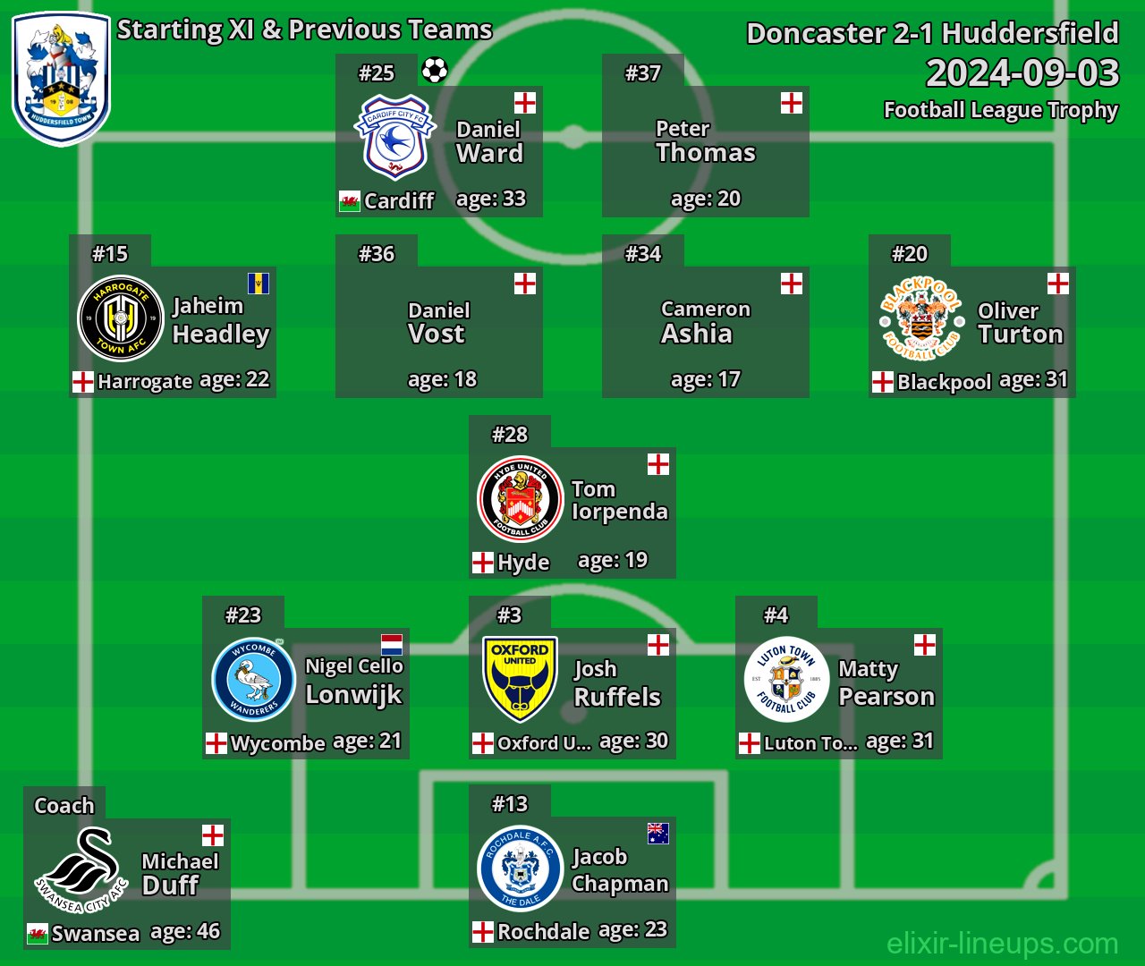 Huddersfield Starting XI & Previous Teams 2024-09-03