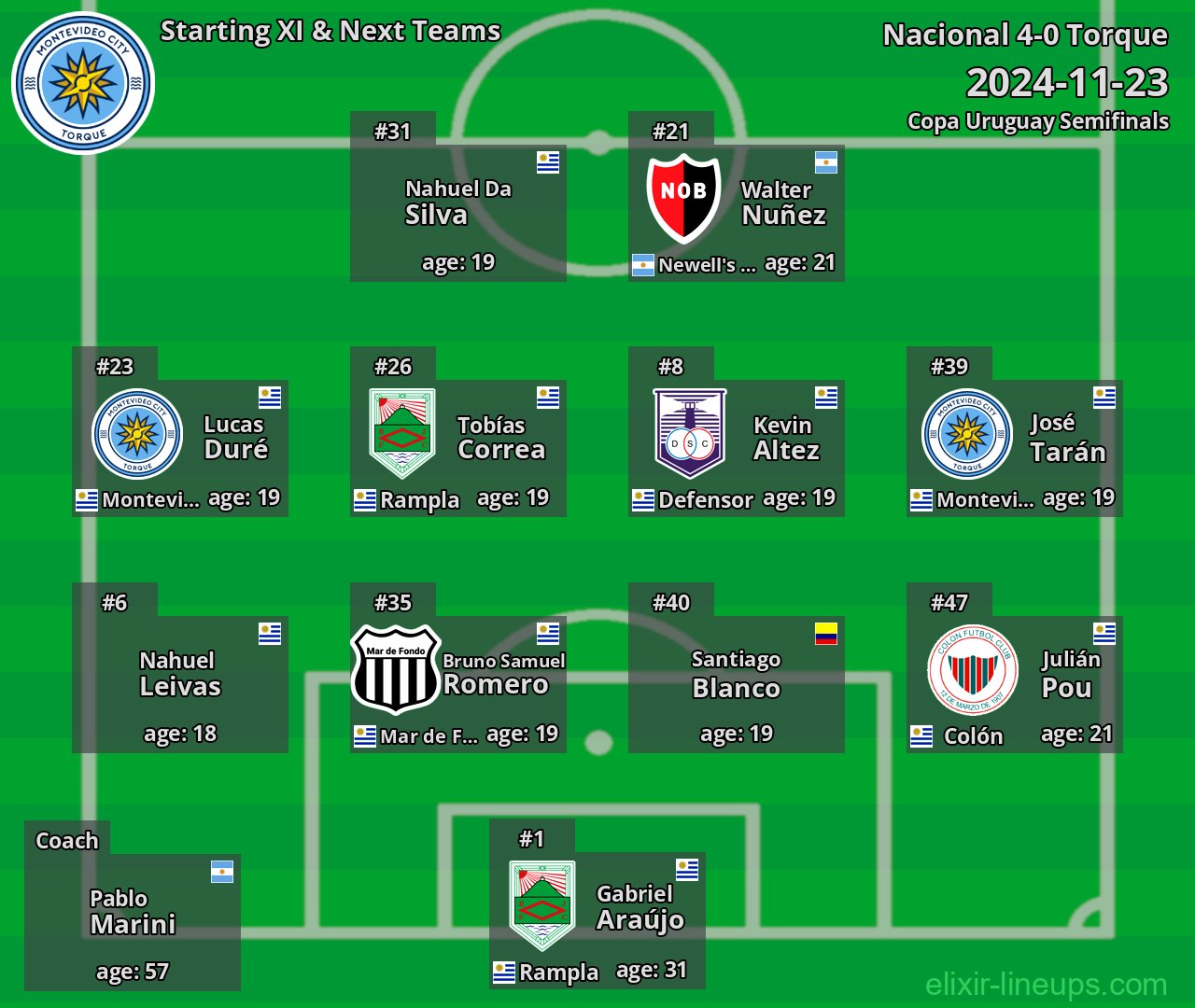 Torque Starting XI & Next Teams 2024-11-23
