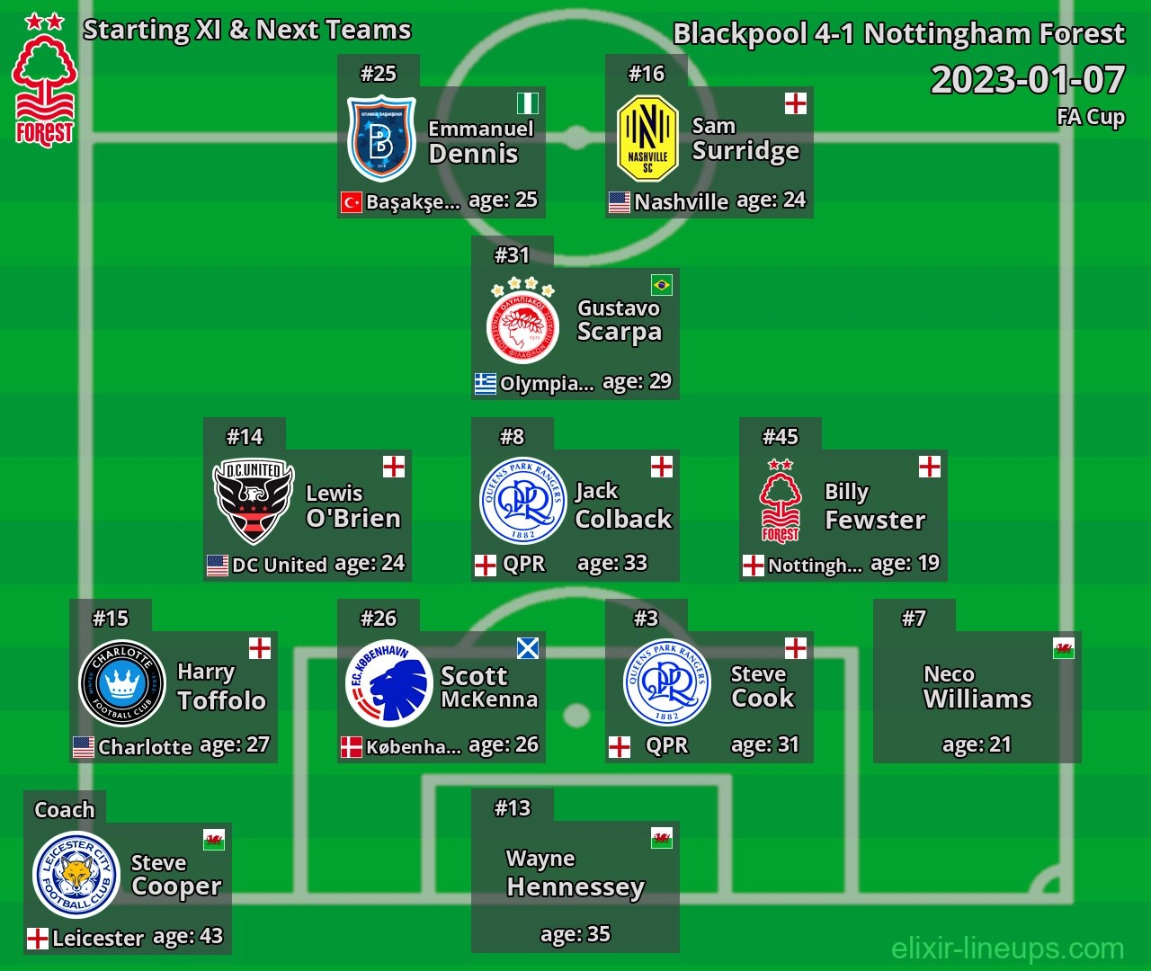 Nottingham Forest Starting XI & Next Teams 2023-01-07